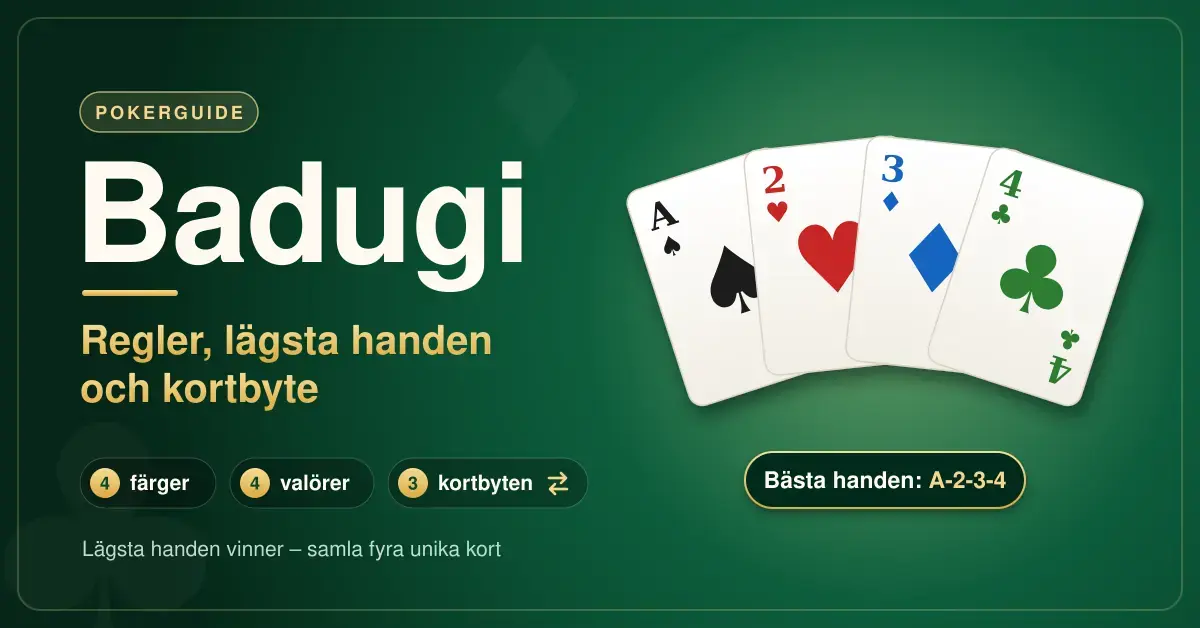 Grön pokerfiltsbakgrund med rubriken "Badugi – regler, lägsta handen och kortbyte" och en solfjäder av fyra spelkort, ess, tvåa, trea och fyra i fyra olika färger, som visar den bästa badugihanden A-2-3-4.