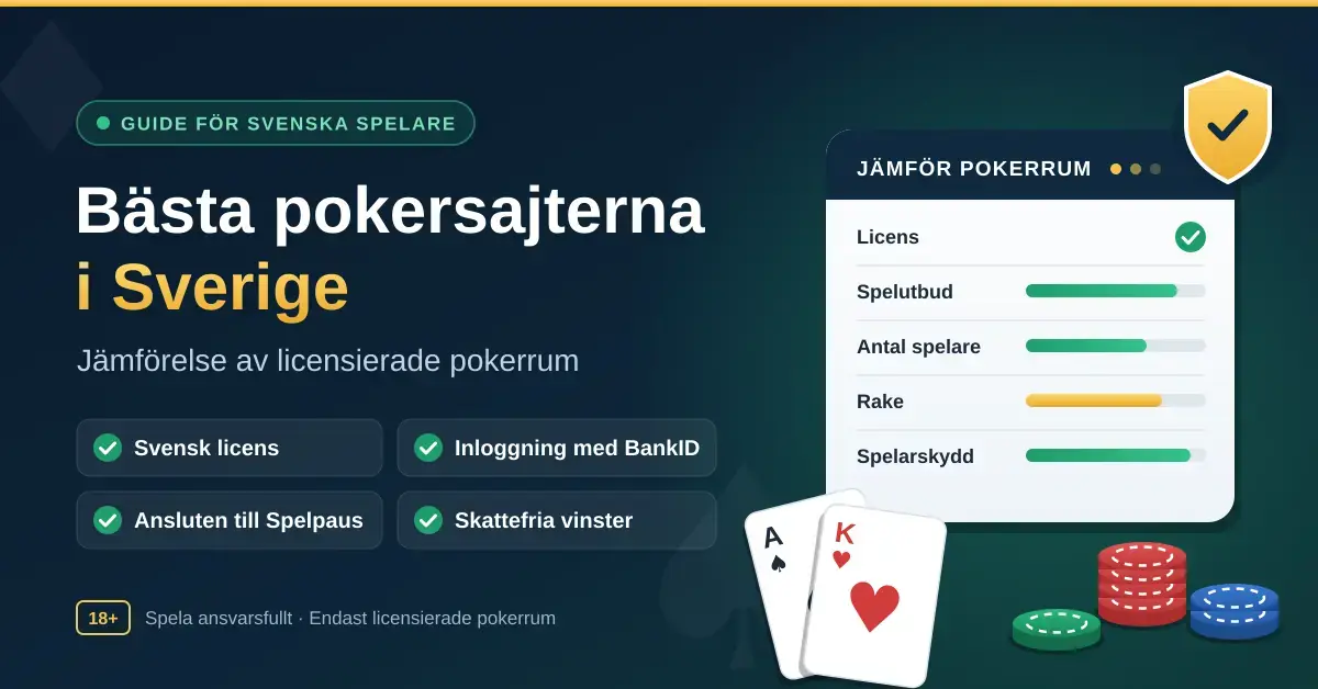 Grafik med rubriken "Bästa pokersajterna i Sverige" som visar en jämförelsetabell för licensierade pokerrum med kriterierna licens, spelutbud, antal spelare, rake och spelarskydd, omgiven av spelkort, pokermarker och en sköld som symboliserar svensk licens.