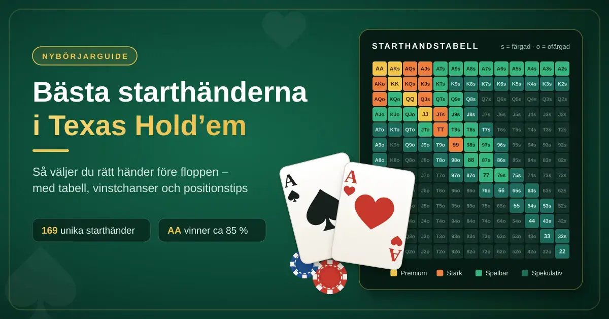Grafik på grönt pokerbord med rubriken ”Bästa starthänderna i Texas Hold’em”, två ess-kort, pokermarker och en färgkodad tabell över alla 169 starthänder från premium till spekulativa händer.