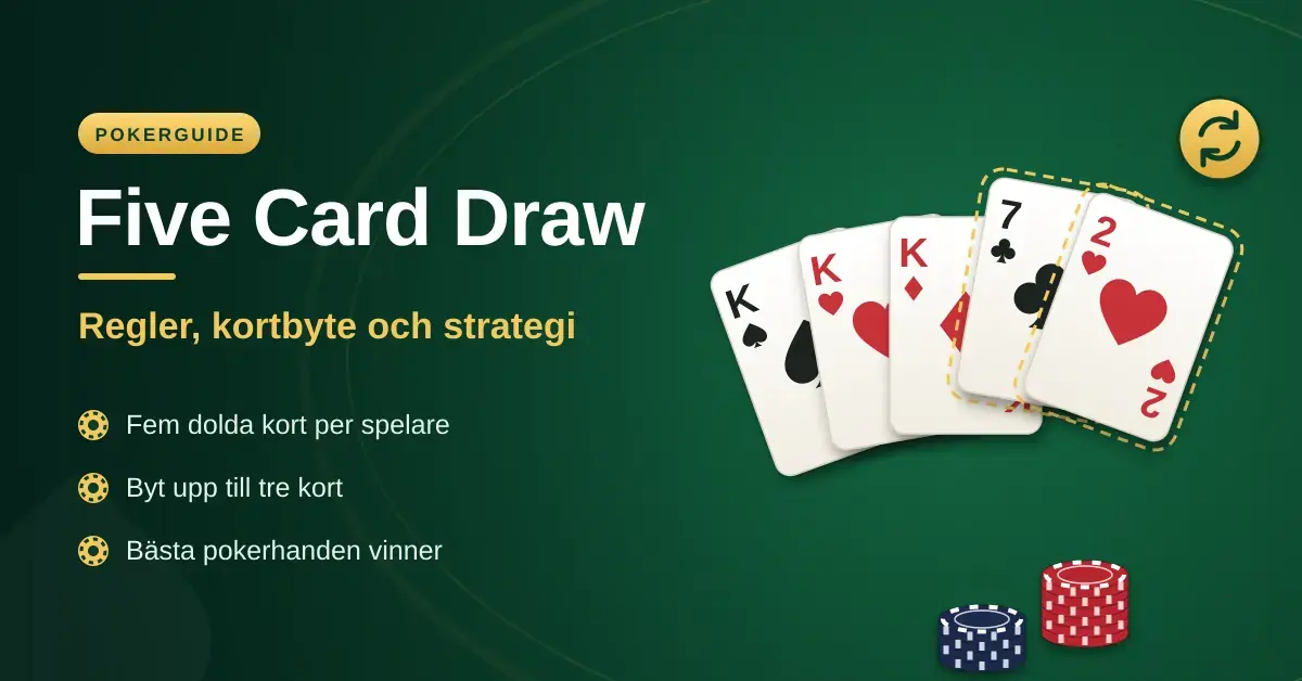 Illustration av en pokerhand med fem spelkort i solfjäderform på grön filt, där två kort är markerade för kortbyte, intill rubriken Five Card Draw – regler, kortbyte och strategi.