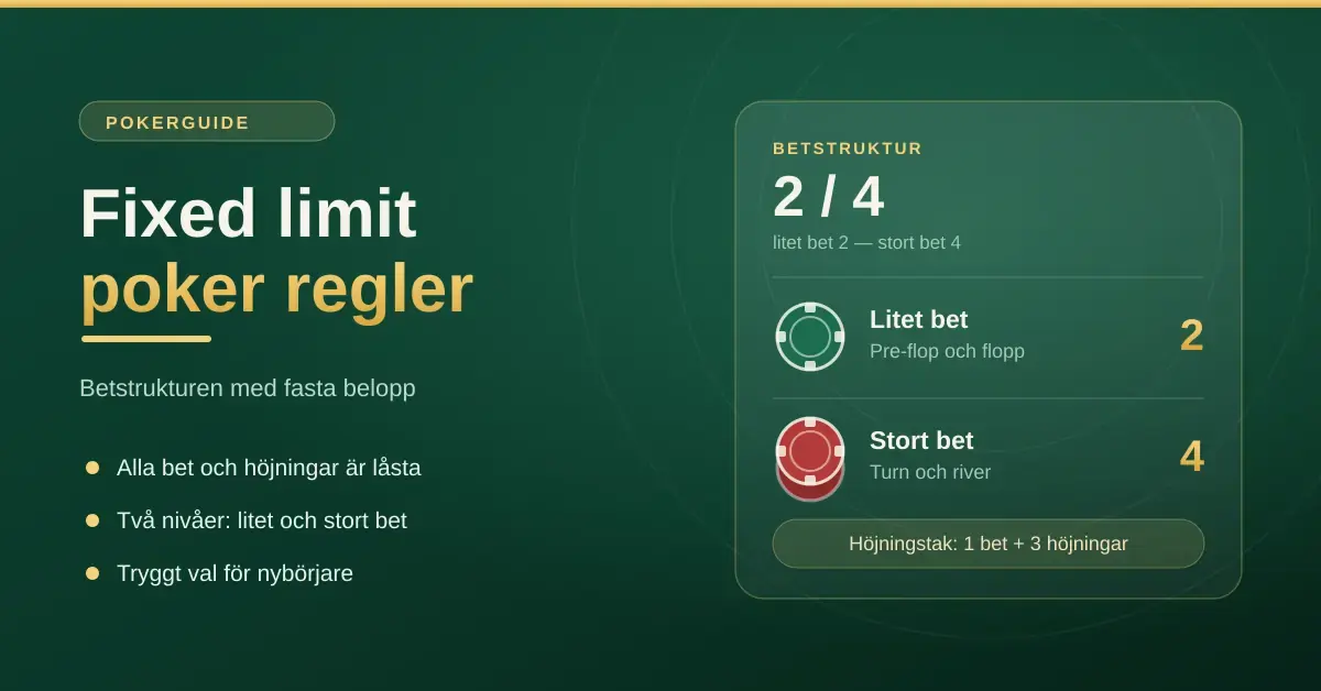 Infografik om fixed limit poker som visar betstrukturen 2/4 med litet bet för pre-flop och flopp, stort bet för turn och river samt höjningstaket på 1 bet plus 3 höjningar.