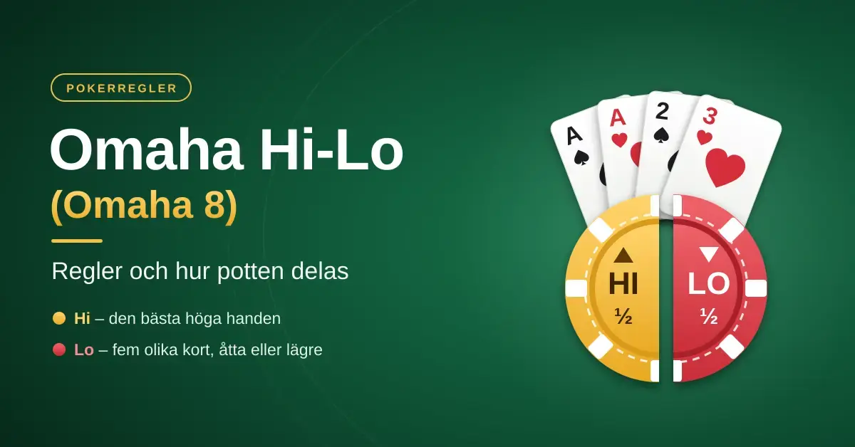 Grafik med fyra spelkort och en spelmark som är delad i två halvor märkta HI och LO, vilket illustrerar hur potten delas i Omaha Hi-Lo (Omaha 8).