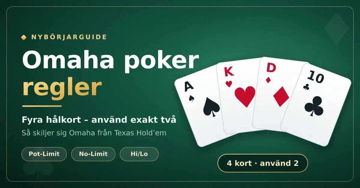 Illustration med fyra spelkort i solfjäder på grön pokerduk och texten "Omaha poker regler – fyra hålkort, använd exakt två".