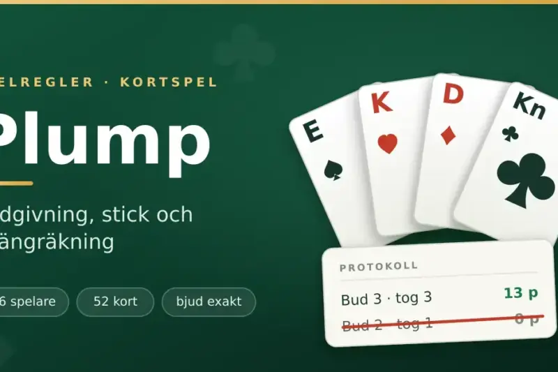 Grafik för artikeln om kortspelet Plump: en solfjäder med fyra spelkort mot grön bakgrund, bredvid rubriken "Plump – budgivning, stick och poängräkning" och ett protokoll där ett missat bud är överstruket med en röd plump.