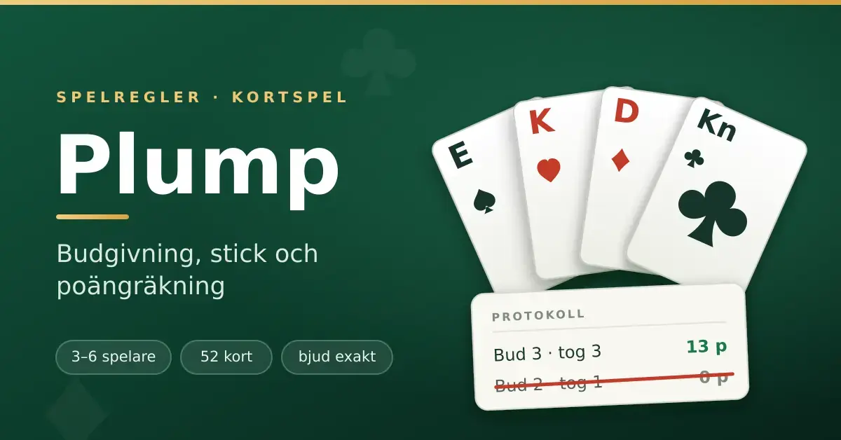 Grafik för artikeln om kortspelet Plump: en solfjäder med fyra spelkort mot grön bakgrund, bredvid rubriken "Plump – budgivning, stick och poängräkning" och ett protokoll där ett missat bud är överstruket med en röd plump.