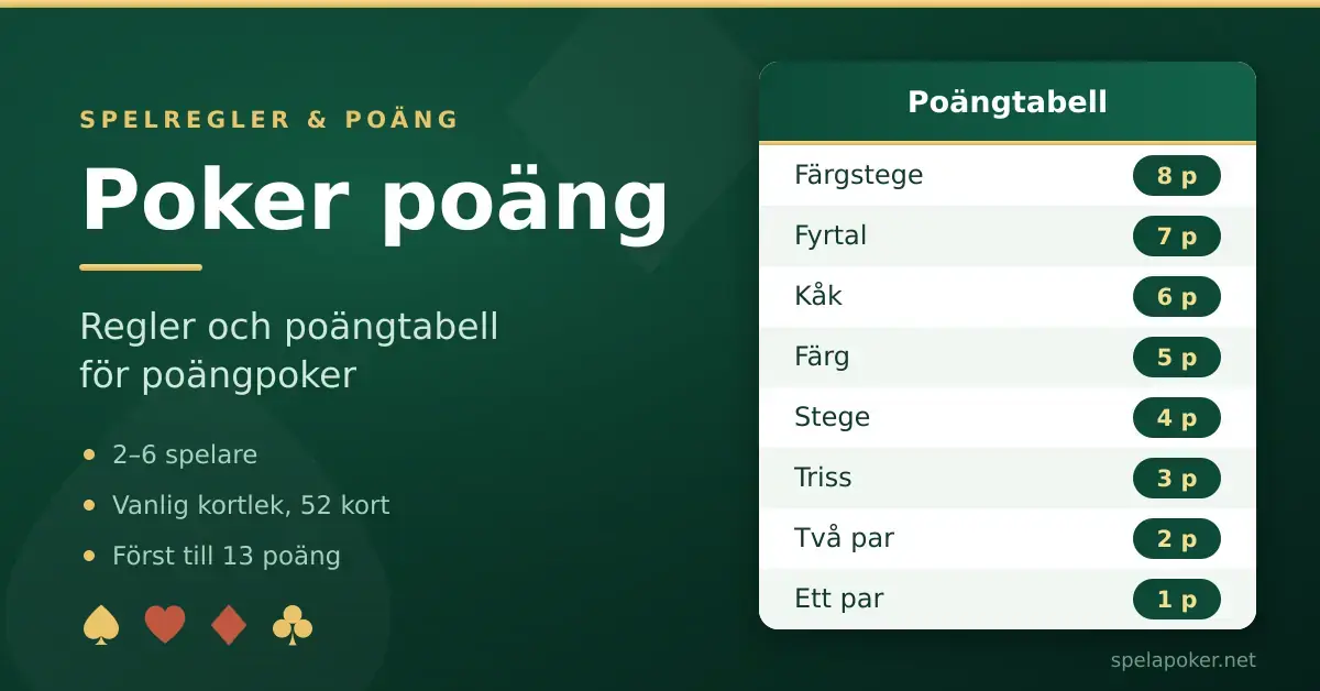 Grafik med rubriken "Poker poäng – regler och poängtabell för poängpoker" mot mörkgrön bakgrund, med kortfärgssymboler och en poängtabell där pokerhänderna från ett par till färgstege ger 1 till 8 poäng.