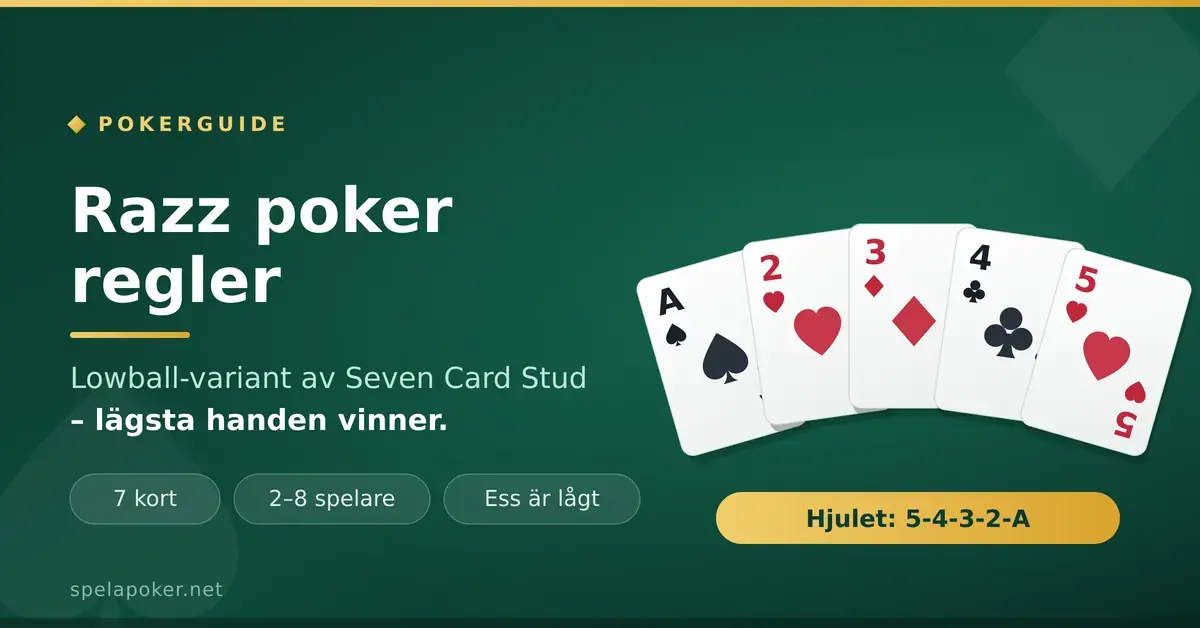 Grafik för artikeln om razz poker regler: fem spelkort som visar hjulet 5-4-3-2-A bredvid texten "Razz poker regler – lägsta handen vinner".