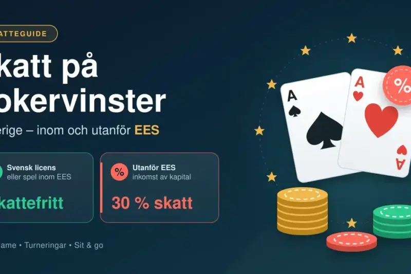 Grafik med rubriken ”Skatt på pokervinster i Sverige – inom och utanför EES” som visar att vinster från spel med svensk licens eller inom EES är skattefria medan vinster utanför EES beskattas med 30 %, illustrerad med spelkort, pokermarker och en stjärnring.