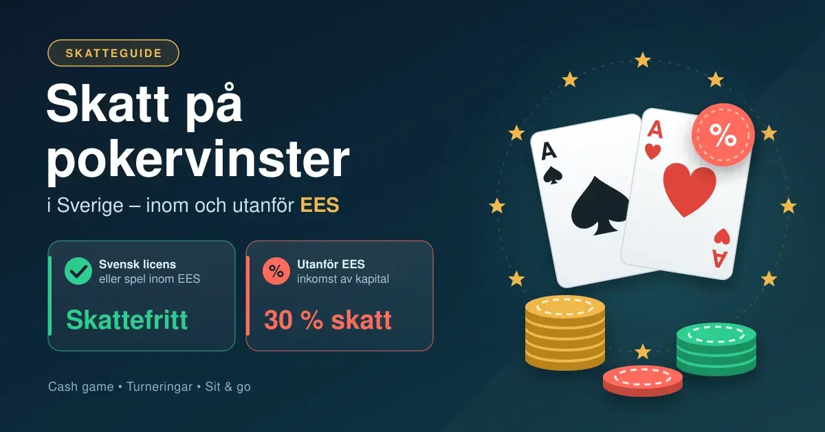 Grafik med rubriken ”Skatt på pokervinster i Sverige – inom och utanför EES” som visar att vinster från spel med svensk licens eller inom EES är skattefria medan vinster utanför EES beskattas med 30 %, illustrerad med spelkort, pokermarker och en stjärnring.