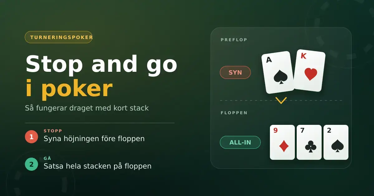 Grafik om stop and go i poker som visar dragets två steg: syna höjningen före floppen och satsa hela stacken på floppen.