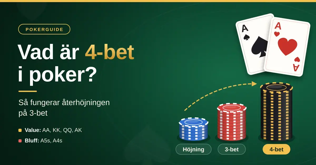 Grafik på ett grönt pokerbord med titeln "Vad är 4-bet i poker?", två ess och tre allt högre staplar med marker märkta Höjning, 3-bet och 4-bet som visar hur budgivningen trappas upp.