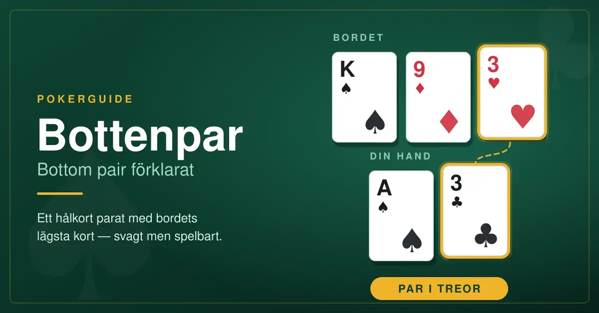 Grafik som förklarar bottenpar i poker: bordet visar kung, nia och trea medan handen innehåller ess och trea, där de båda treorna är markerade som par i treor.