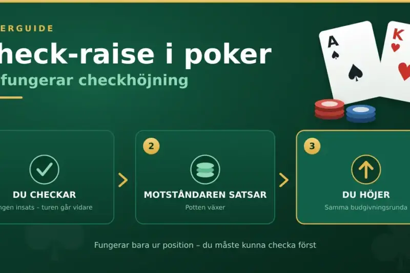 Infografik som visar check-raise i poker i tre steg: du checkar, motståndaren satsar och du höjer i samma budgivningsrunda.