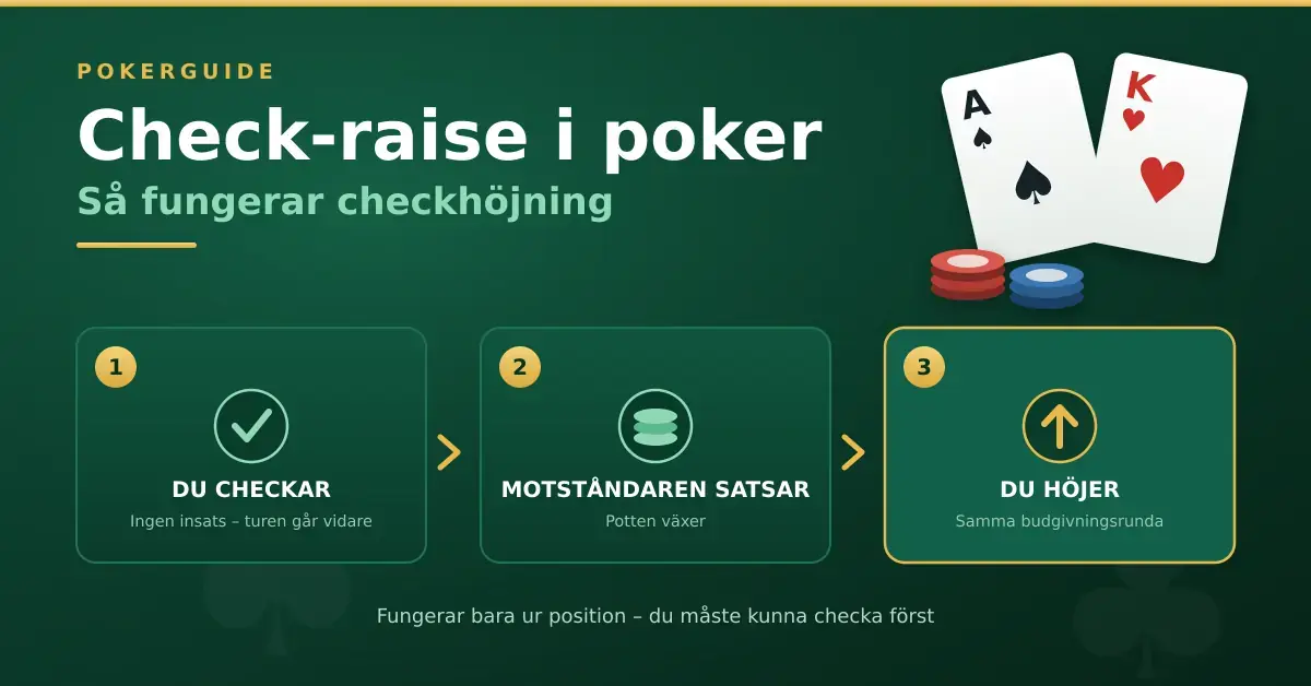 Infografik som visar check-raise i poker i tre steg: du checkar, motståndaren satsar och du höjer i samma budgivningsrunda.