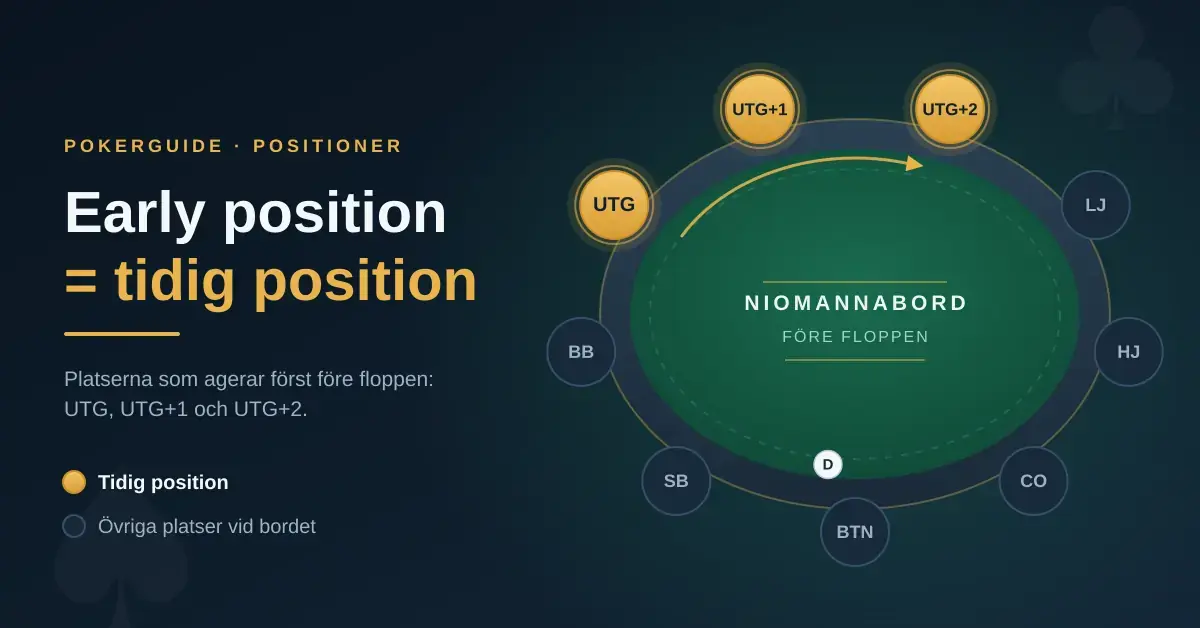 En grafik av ett pokerbord med nio platser där de tre tidiga positionerna UTG, UTG+1 och UTG+2 är markerade i guld, med rubriken ”Early position = tidig position”.
