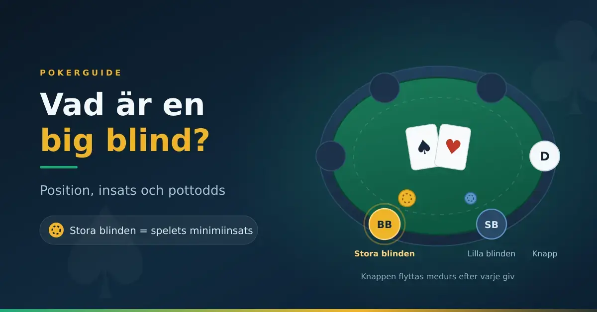 Illustration av ett pokerbord som visar var stora blinden, lilla blinden och knappen sitter, med texten "Vad är en big blind?".
