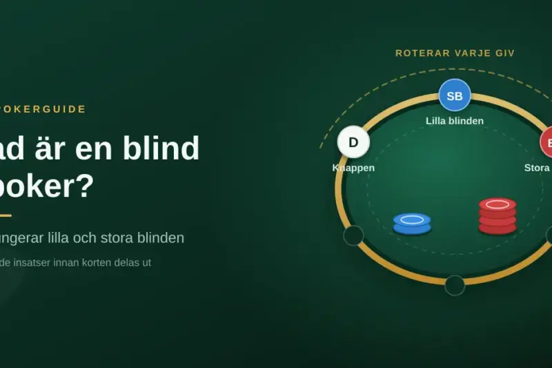 Illustration av ett pokerbord där knappen, lilla blinden och stora blinden markeras med spelmarker och roterar medsols runt bordet.