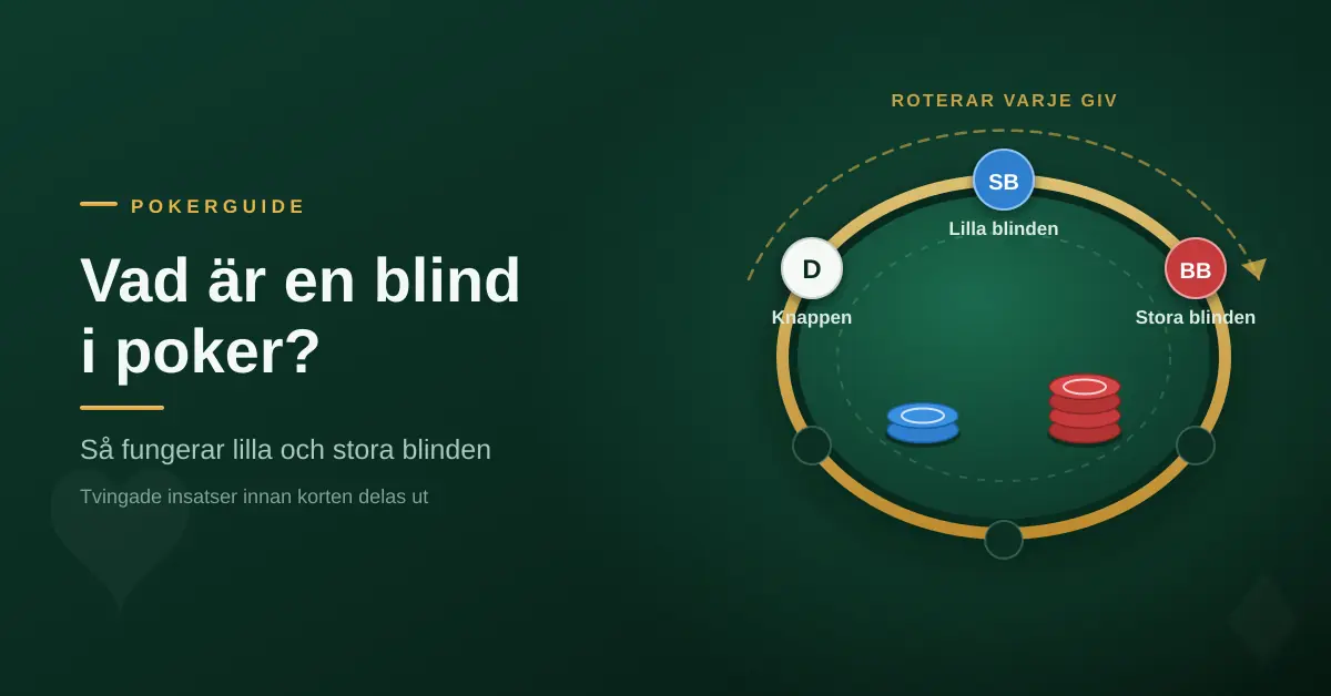 Illustration av ett pokerbord där knappen, lilla blinden och stora blinden markeras med spelmarker och roterar medsols runt bordet.