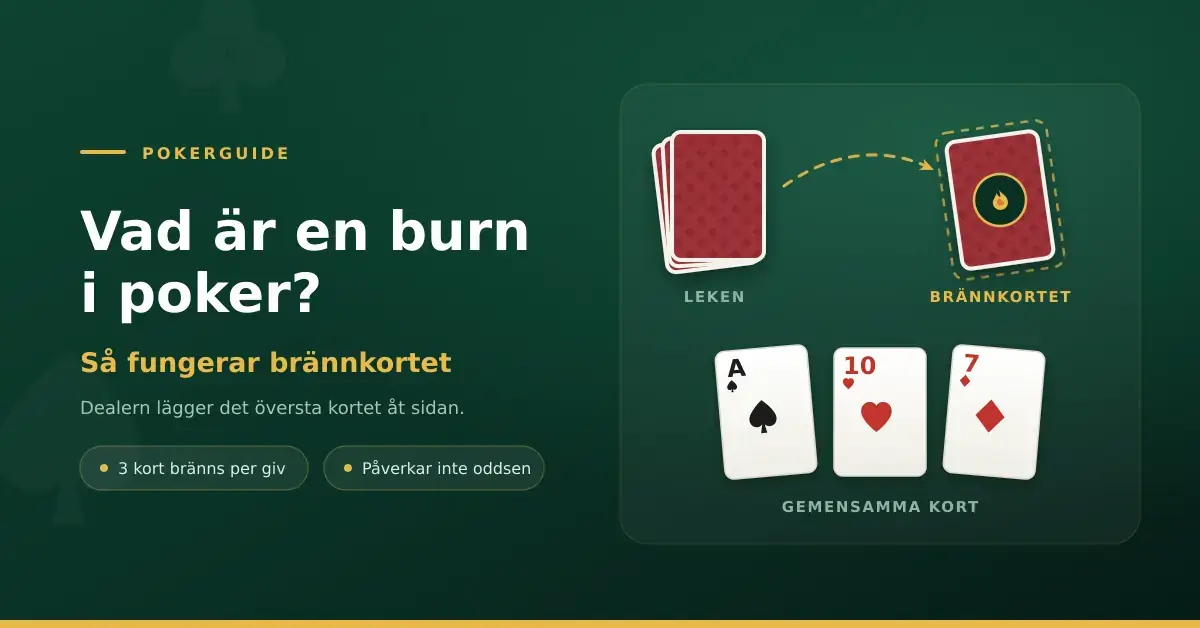 Illustration som visar hur dealern lägger det översta kortet i leken åt sidan som brännkort innan de gemensamma korten delas ut i poker.