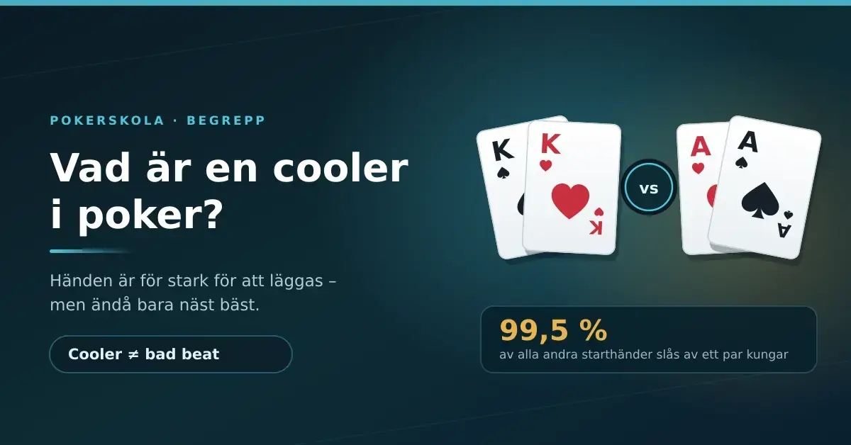 Grafik med rubriken "Vad är en cooler i poker?" där ett par kungar möts av ett par ess, med noteringen att kungar slår 99,5 procent av alla andra starthänder.