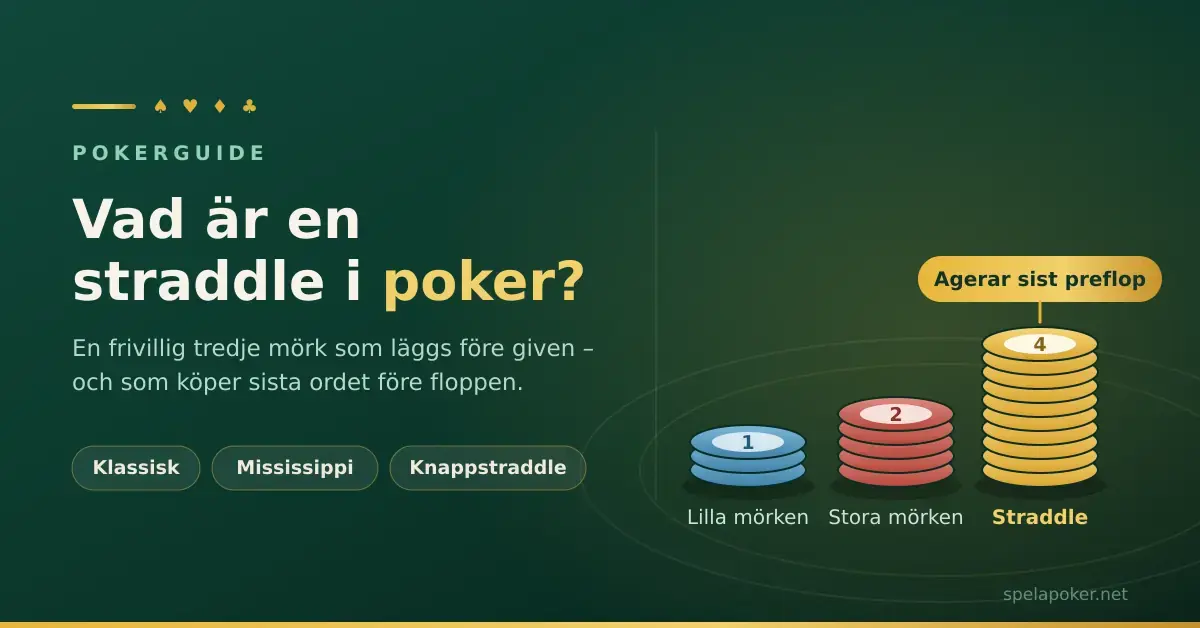 En grafik om straddle i poker som visar tre stackar med pokermarker för lilla mörken, stora mörken och en dubbelt så stor straddle, med texten "Vad är en straddle i poker?".