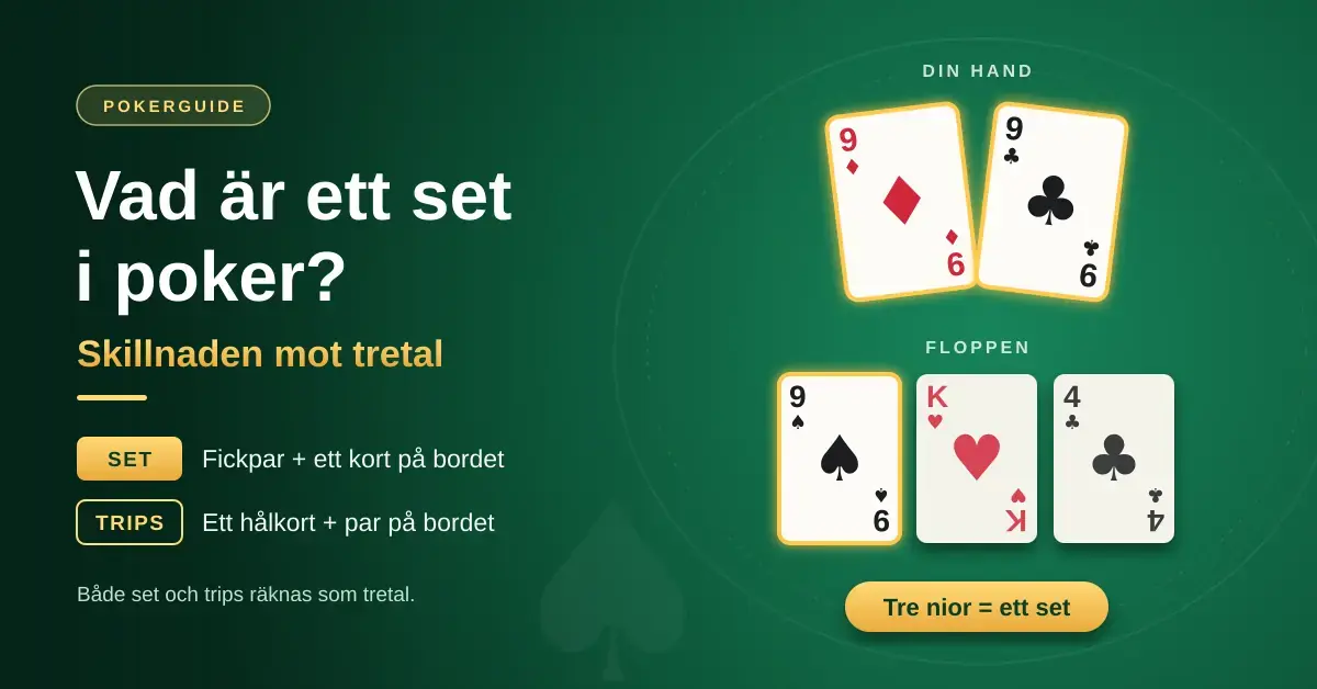 Grafik på ett grönt pokerbord med ett par nior på handen och en flopp med spader nio, hjärter kung och klöver fyra, där de tre niorna bildar ett set, bredvid rubriken ”Vad är ett set i poker?” och en jämförelse mellan set och trips.