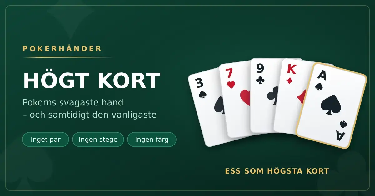 En grafik med fem spelkort i solfjäder – 3 i spader, 7 i hjärter, 9 i klöver, kung i ruter och ess i spader – bredvid texten "Högt kort", som visar pokerns svagaste hand utan par, stege eller färg.