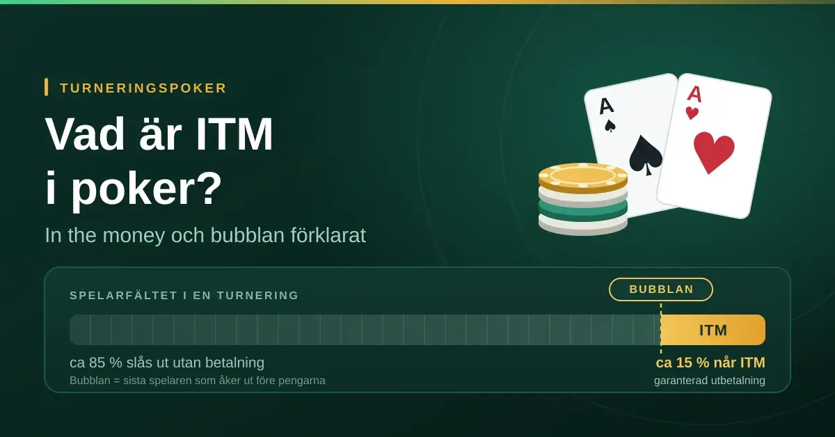 Grafik med rubriken "Vad är ITM i poker?" där en stapel visar spelarfältet i en turnering: cirka 85 procent slås ut utan betalning, bubblan markerar gränsen och cirka 15 procent når ITM med garanterad utbetalning.