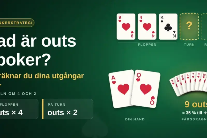 Grafik på ett grönt pokerbord som förklarar outs i poker: handen ess och dam i hjärter, en flopp med hjärter nio, hjärter fyra och klöver kung samt de nio återstående hjärterkorten – 9 outs som ger cirka 35 % chans till färg på river – bredvid regeln om 4 och 2.