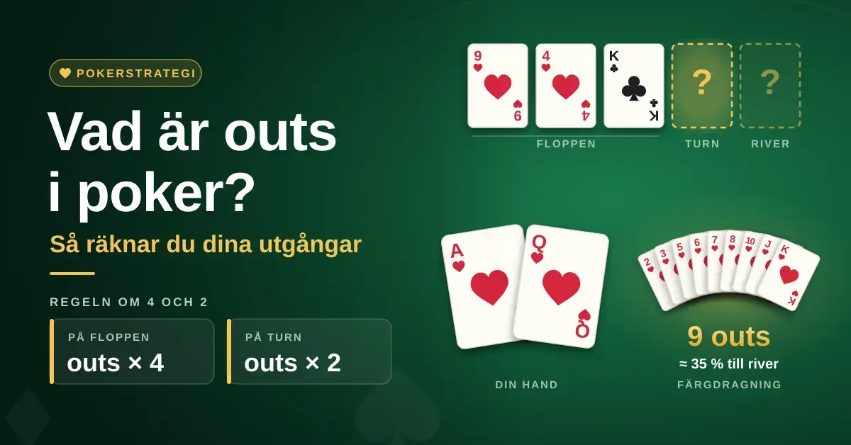 Grafik på ett grönt pokerbord som förklarar outs i poker: handen ess och dam i hjärter, en flopp med hjärter nio, hjärter fyra och klöver kung samt de nio återstående hjärterkorten – 9 outs som ger cirka 35 % chans till färg på river – bredvid regeln om 4 och 2.