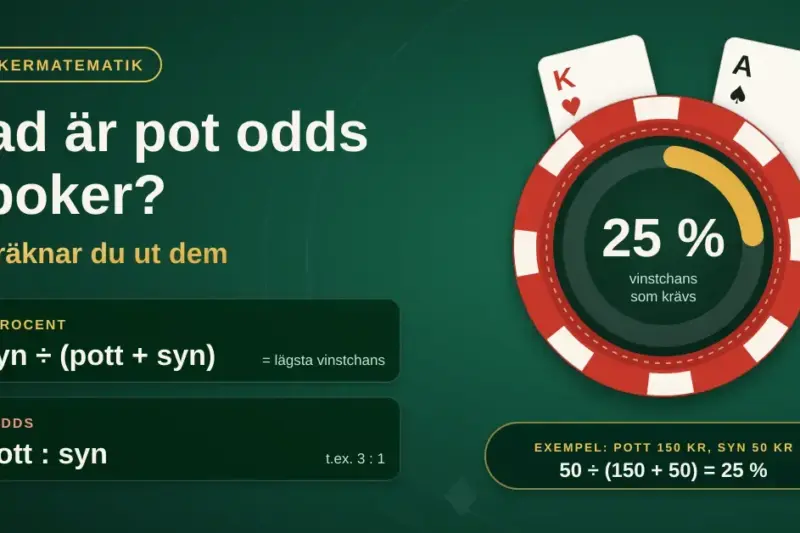 Grafik på grön pokerfilt med rubriken ”Vad är pot odds i poker?”, formlerna syn ÷ (pott + syn) och pott : syn samt en pokermarker som visar att en syn på 50 kr i en pott på 150 kr kräver 25 % vinstchans.