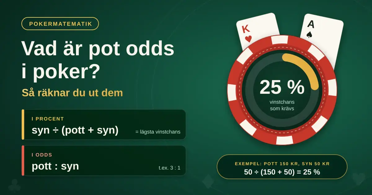 Grafik på grön pokerfilt med rubriken ”Vad är pot odds i poker?”, formlerna syn ÷ (pott + syn) och pott : syn samt en pokermarker som visar att en syn på 50 kr i en pott på 150 kr kräver 25 % vinstchans.