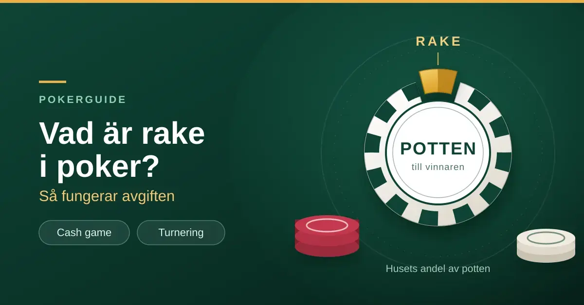 Grafik med texten "Vad är rake i poker? Så fungerar avgiften" bredvid ett pokermarker där en guldfärgad bit lyfts ut ur potten och märks som rake, husets avgift i cash game och turnering.