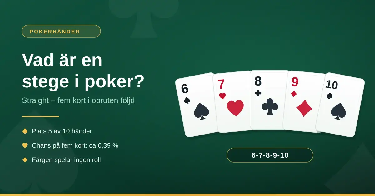 Grafik med rubriken ”Vad är en stege i poker?” där fem spelkort i följd – 6, 7, 8, 9 och 10 i olika färger – visas mot en mörkgrön pokerbakgrund.