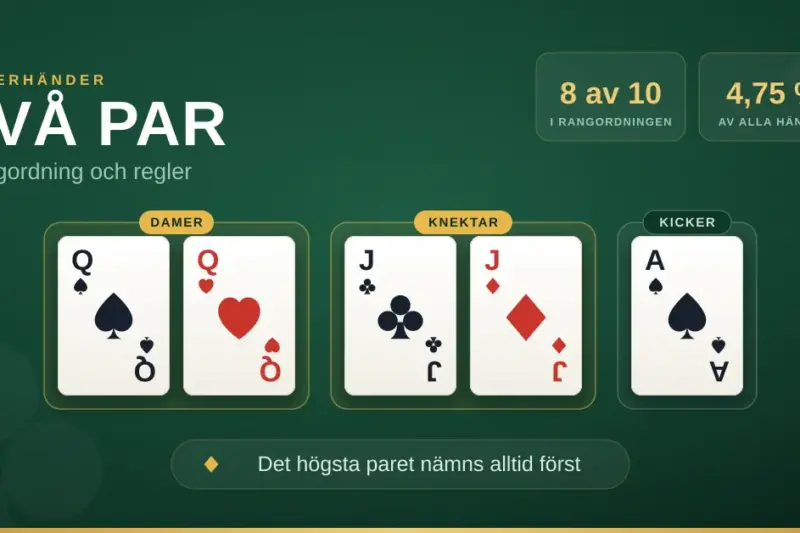Illustration av pokerhanden två par: två damer, två knektar och ett ess som kicker på ett grönt pokerbord, med rubriken "Två par – rangordning och regler".
