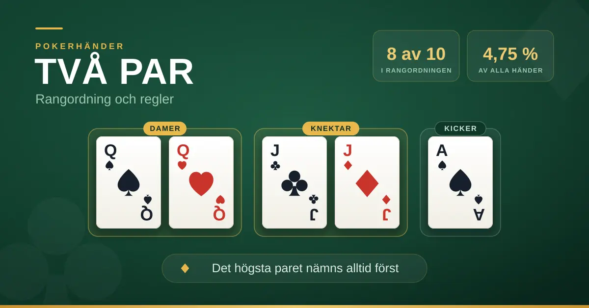 Illustration av pokerhanden två par: två damer, två knektar och ett ess som kicker på ett grönt pokerbord, med rubriken "Två par – rangordning och regler".
