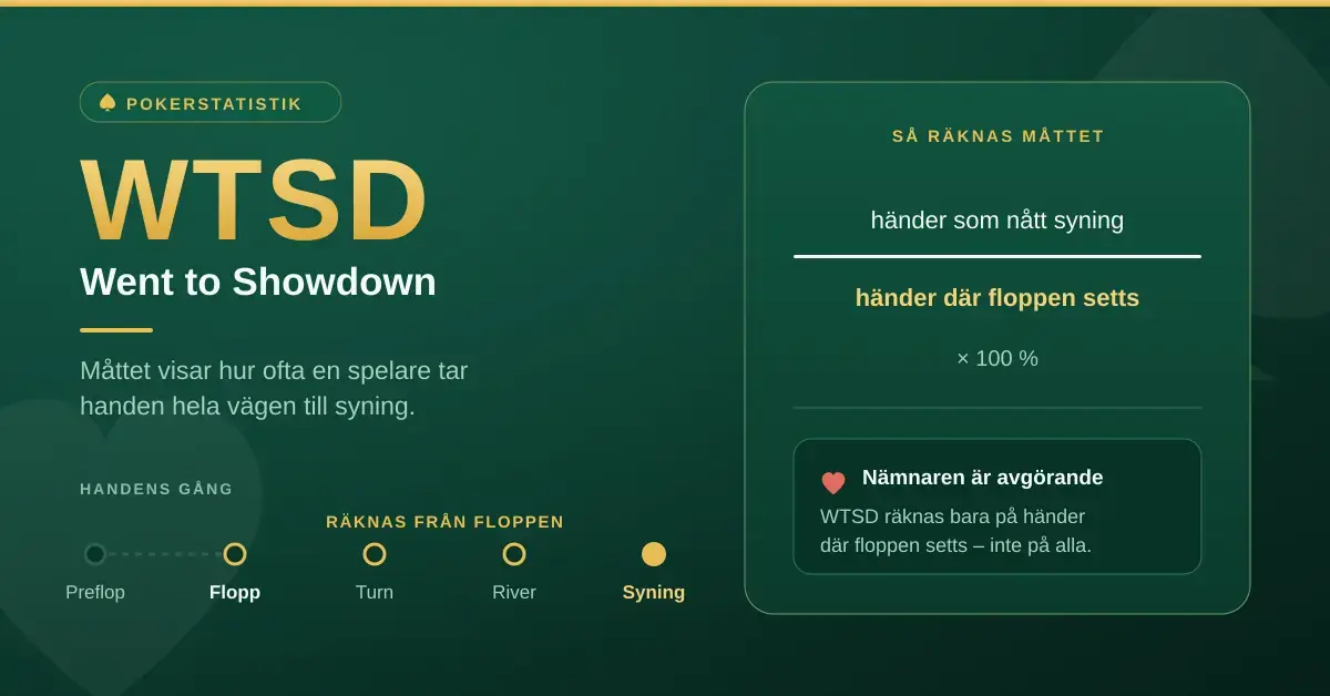 Grafik som förklarar pokerstatistiken WTSD (Went to Showdown), med formeln händer som nått syning delat med händer där floppen setts, samt en tidslinje från preflop till syning.