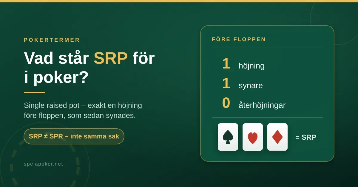Grafik med texten "Vad står SRP för i poker?" bredvid en ruta som förklarar en single raised pot: en höjning, en synare och noll återhöjningar före floppen, illustrerat med tre spelkort.